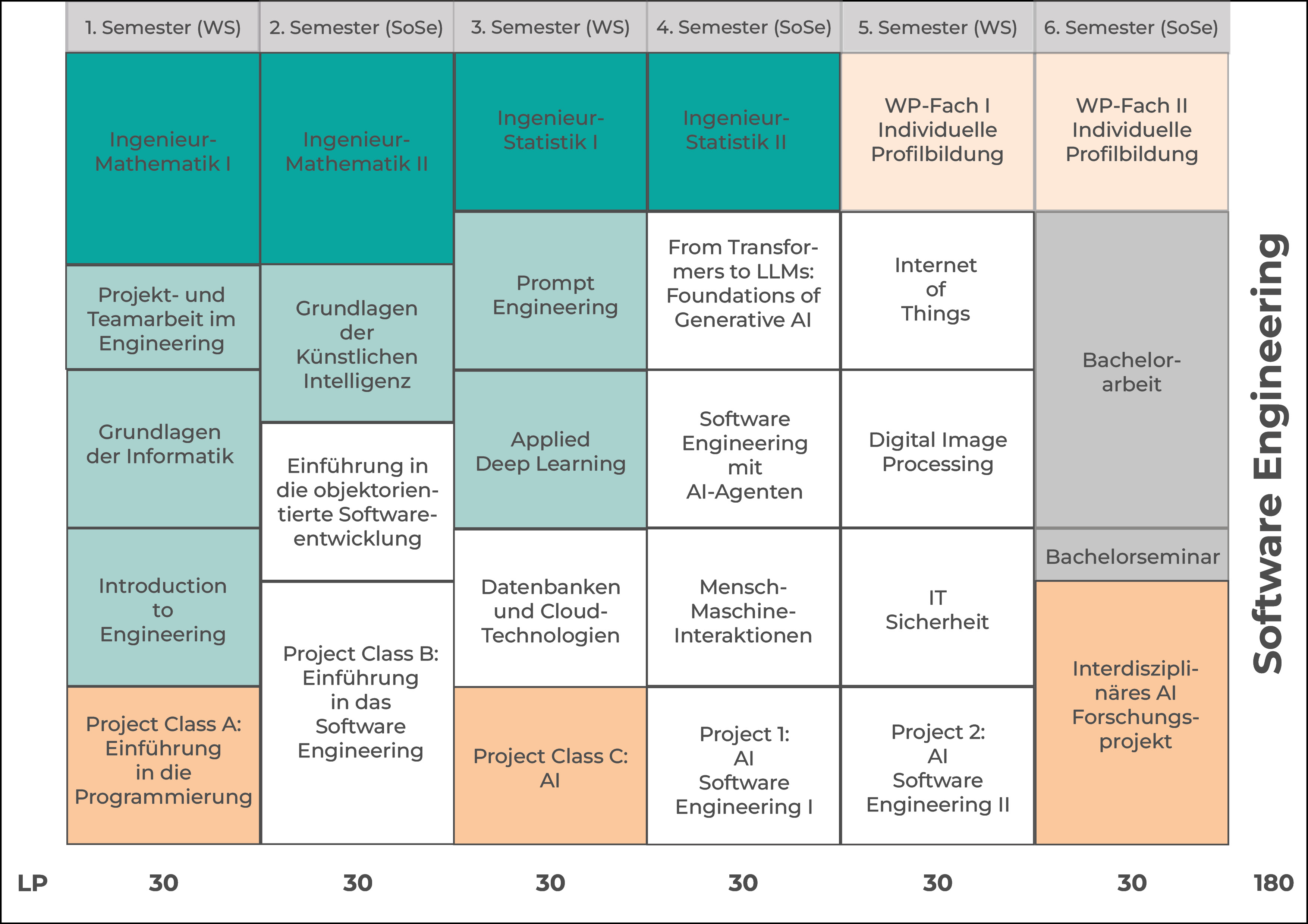 Studienverlaufsplan Software Engineering